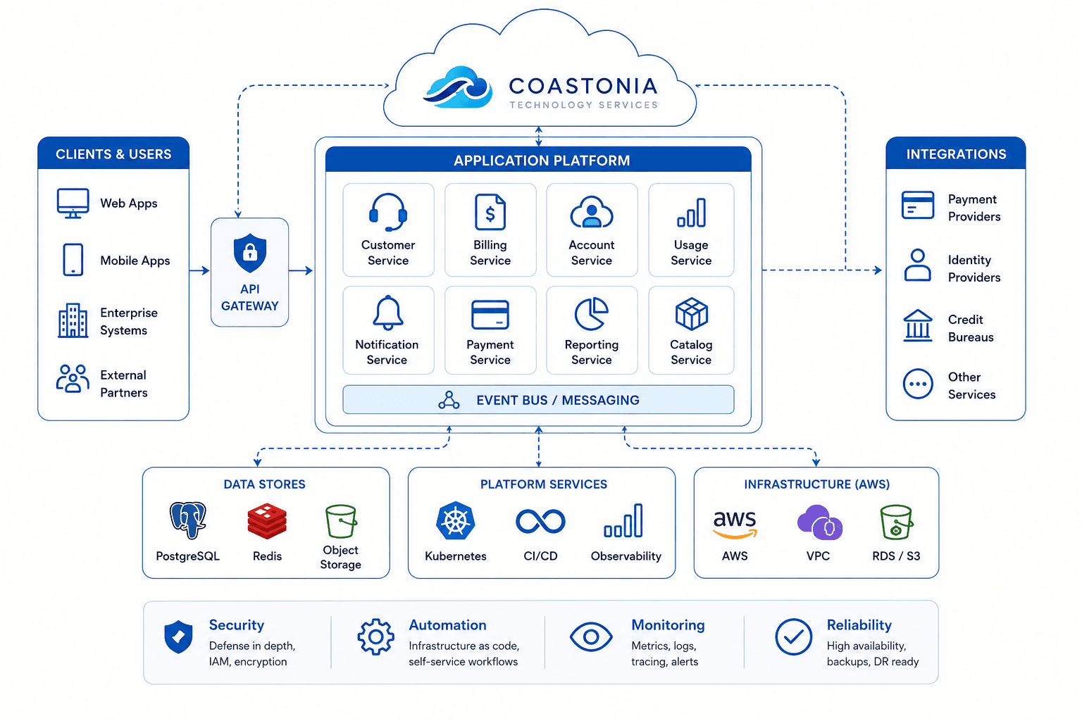 Coastonia cloud platform architecture showing applications, integrations, services, data stores, Kubernetes, CI/CD, observability, and AWS infrastructure